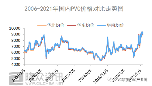 2006-2021年，PVC都經(jīng)歷了什么？